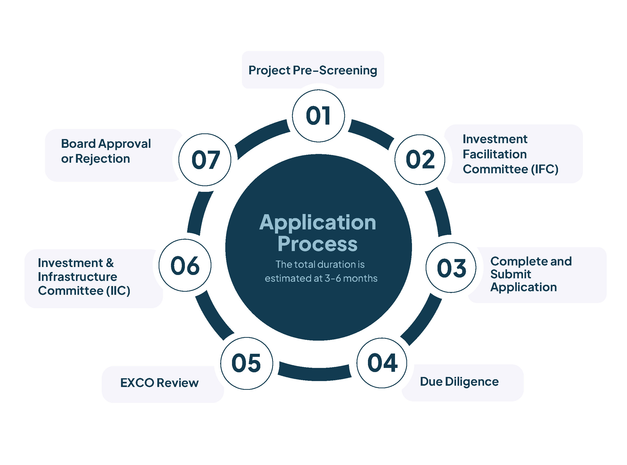 Application Process: Project Pre-Screening, Investment Facilitation Committee, Complete and Submit Application, Due Diligence, EXCO Review, Investment and Infrastructure Committee, and Board Approval or Rejection